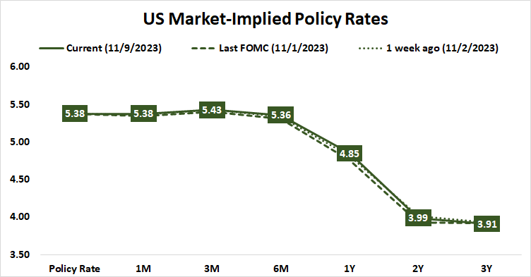 U.S. Market-implied policy rates