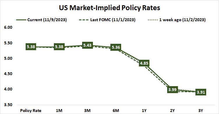 U.S. Market-implied policy rates