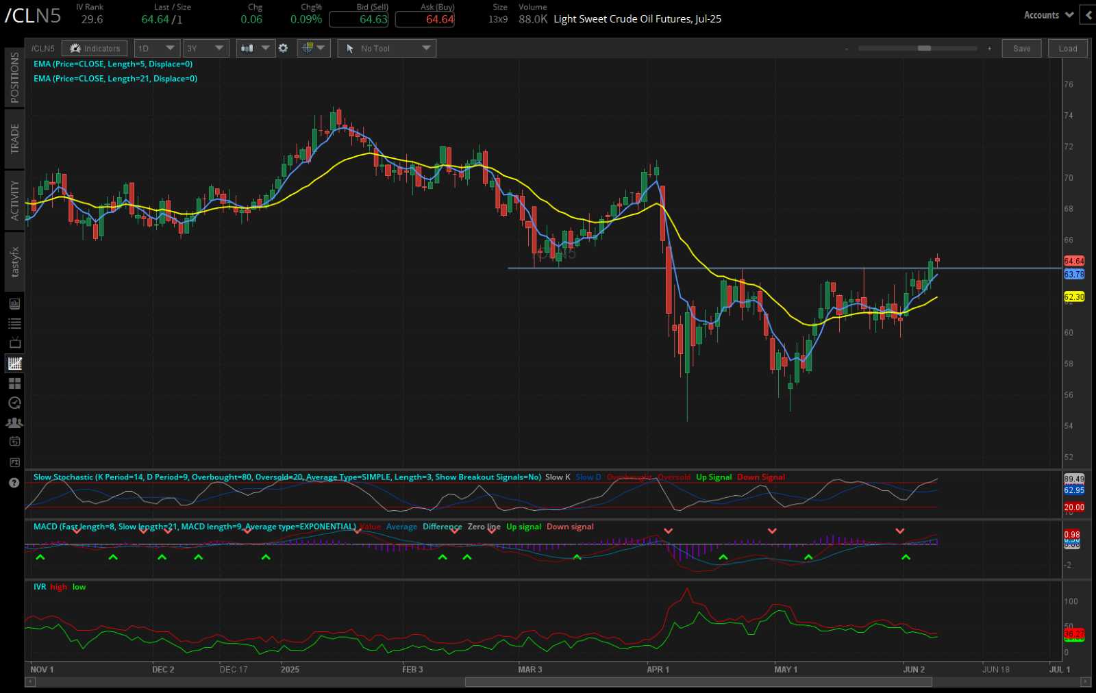 Light sweet crude oil futures, (/CLN5)