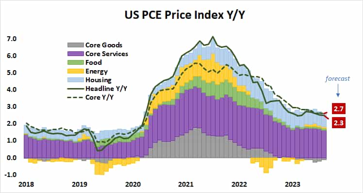 US PCE Price Index Y:Y