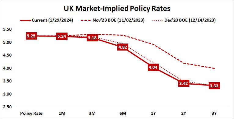 UK market-implied policy rates