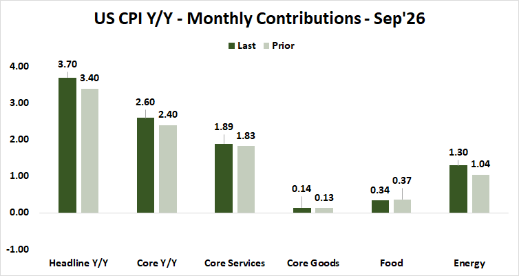 US consumer price index CPI y/y monthly contributions September 2026