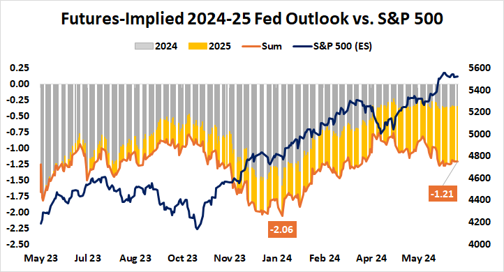 Futures-implied 2024-25 fed outlook vs. S&P 500