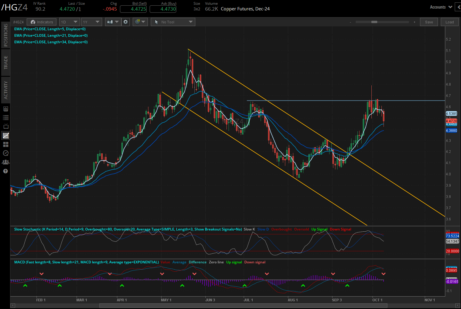 Copper futures (/HGZ4) 