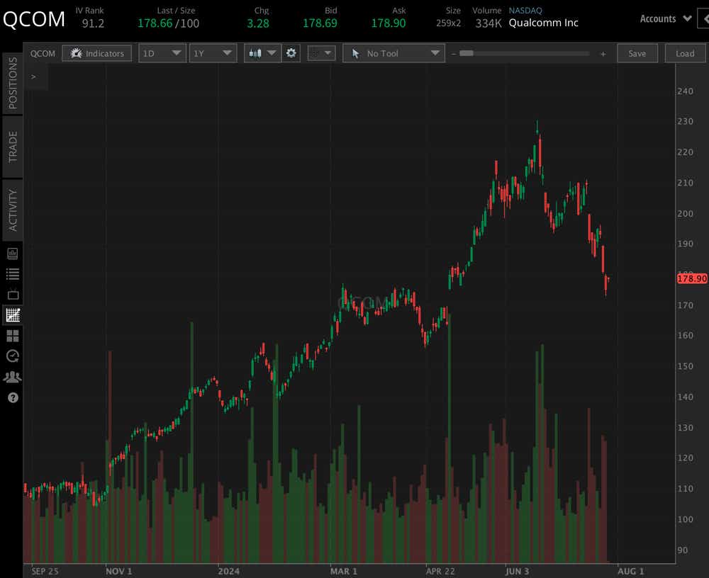 Qualcomm (QCOM)