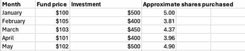 How Does Dollar Cost Averaging (DCA) Work? | tastylive