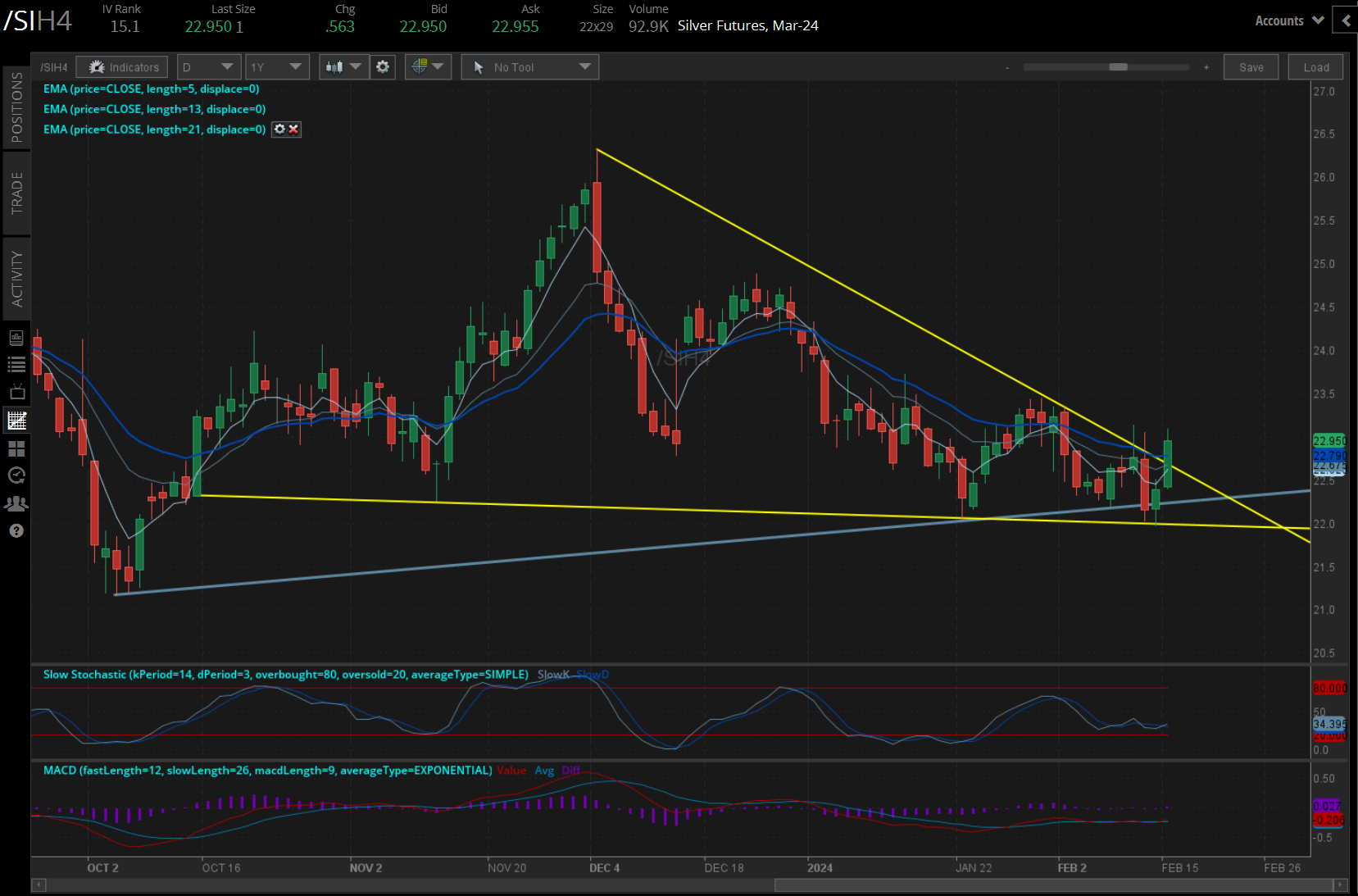 /SI Silver price technical analysis: daily chart (August 2023 to February 2024)