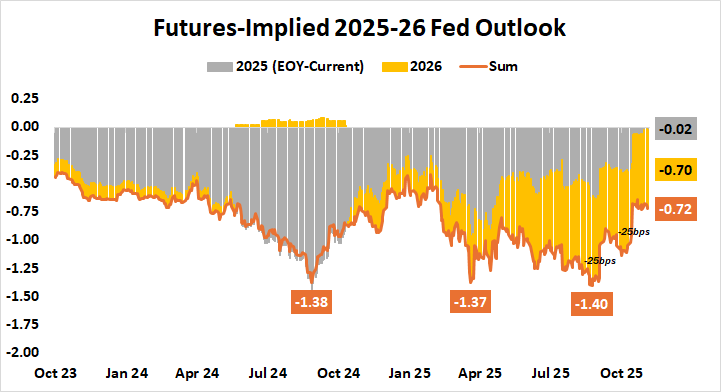 Fed rates outlook 2025-2026