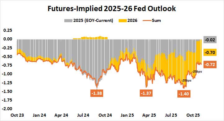 Fed rates outlook 2025-2026