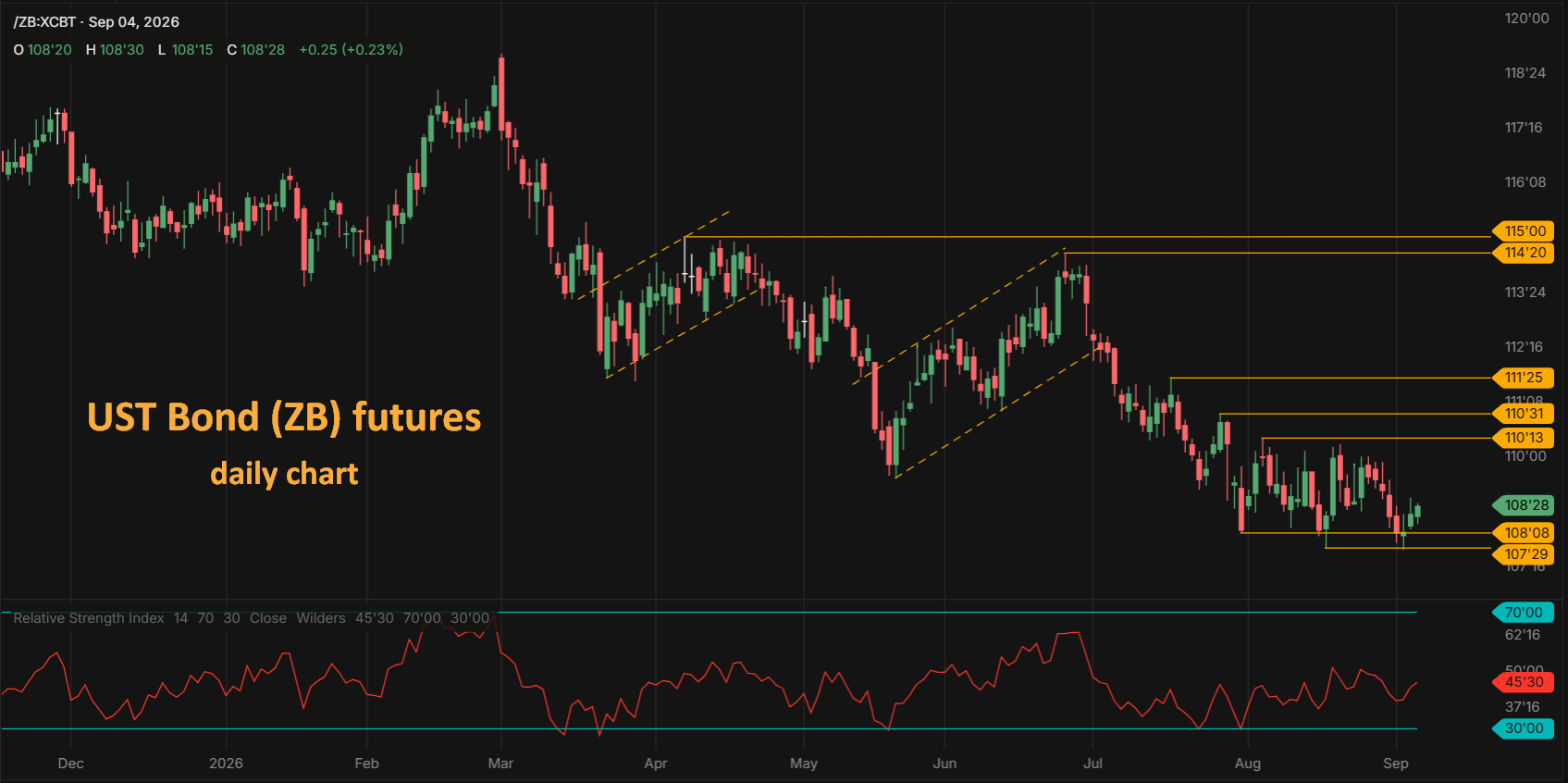 US 30yr Treasury bond ZB futures daily chart 