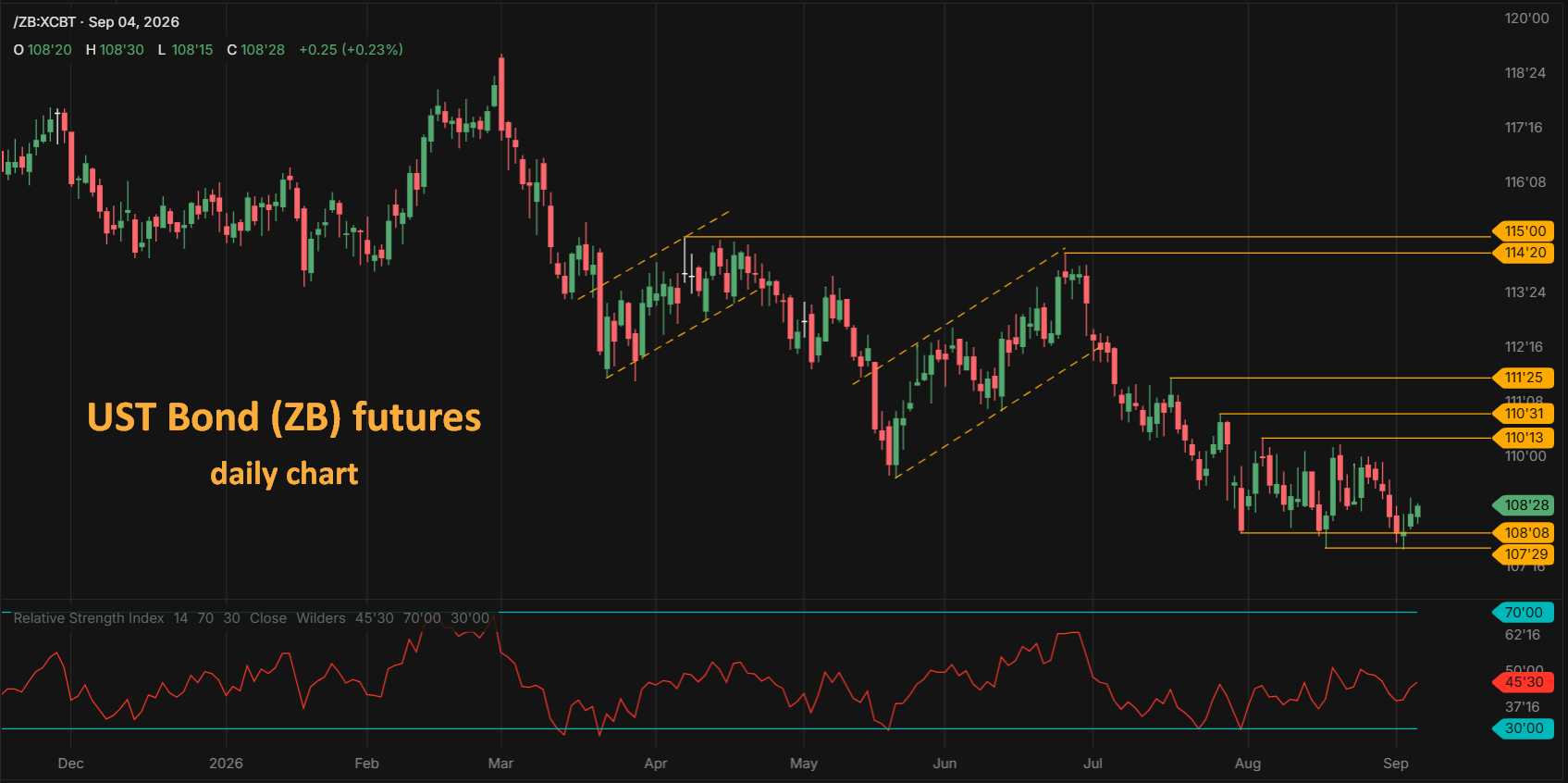 US 30yr Treasury bond ZB futures daily chart