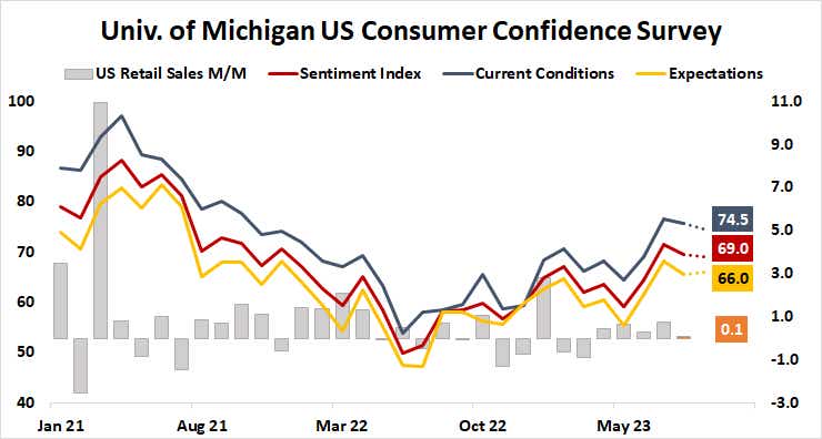 univ of michigan US consumer confidence survey