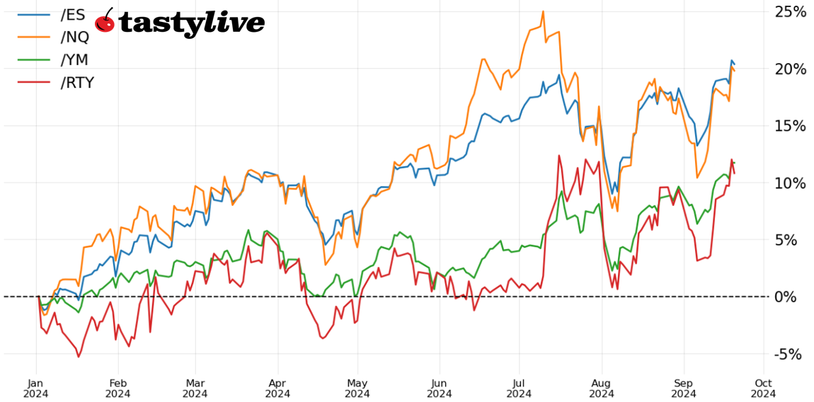 S&P 500, 10-year T-Note, Gold, Crude Oil, Australian Dollar Futures 