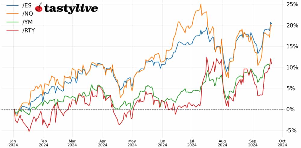 S&P 500, 10-year T-Note, Gold, Crude Oil, Australian Dollar Futures