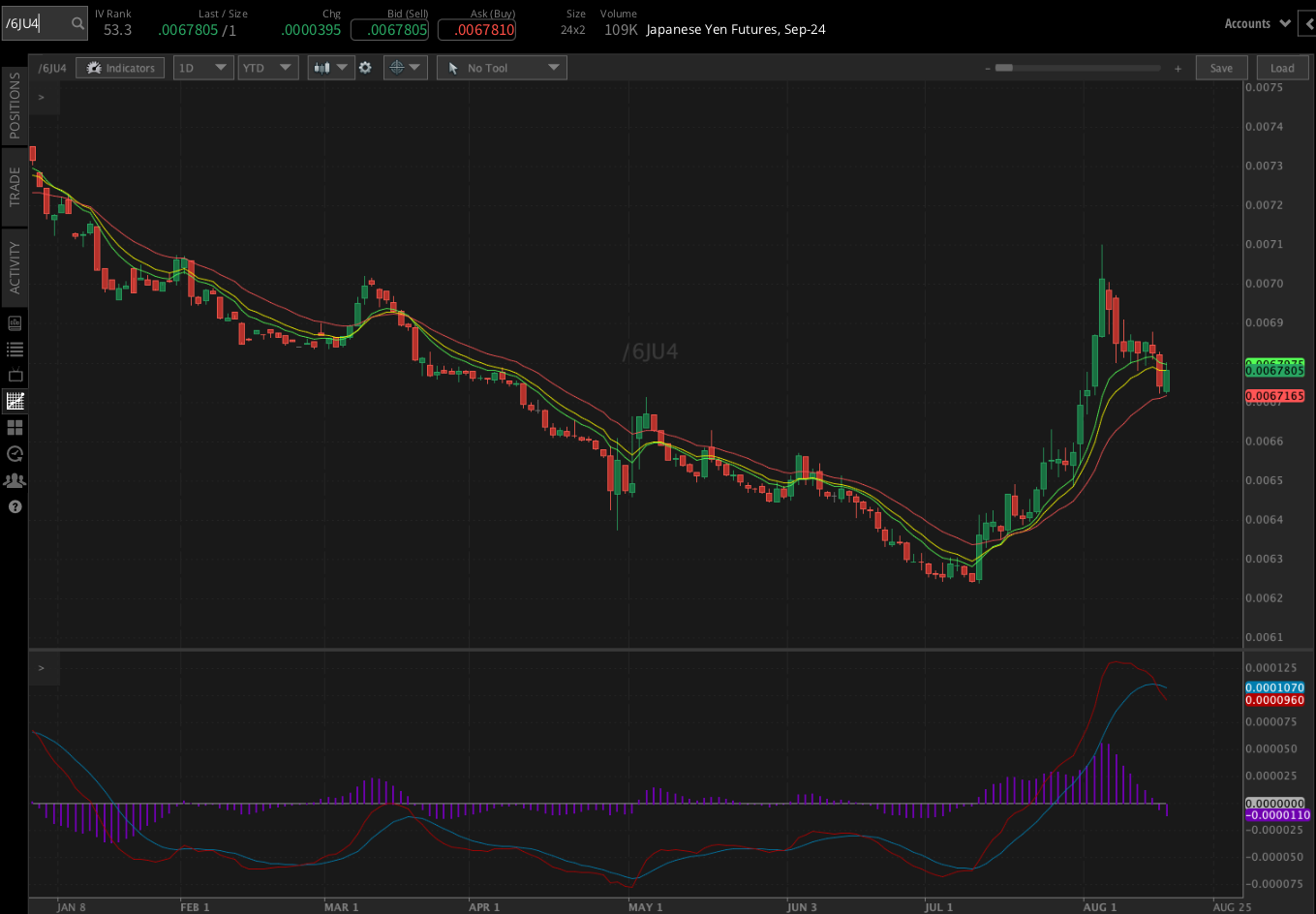 Japanese yen futures (/6JU4) 