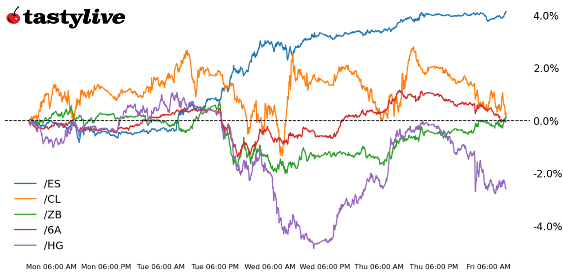 S&P 500, 30-year T-bond, copper, crude oil, Australian dollar futures