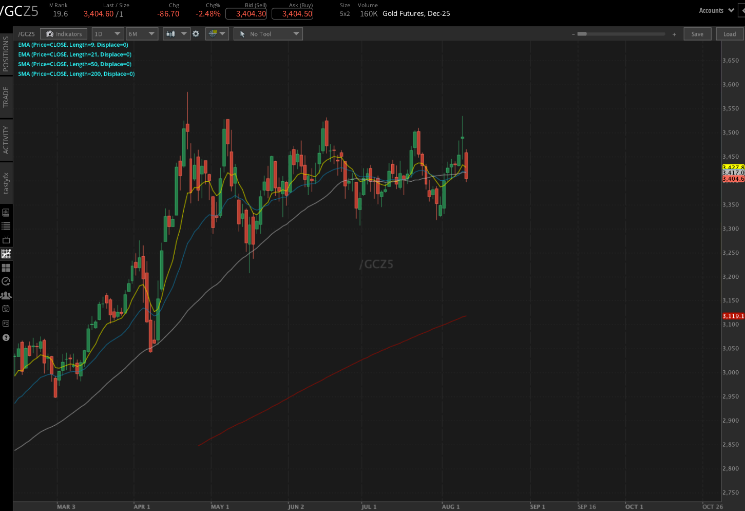 Gold futures, (/GCZ5)