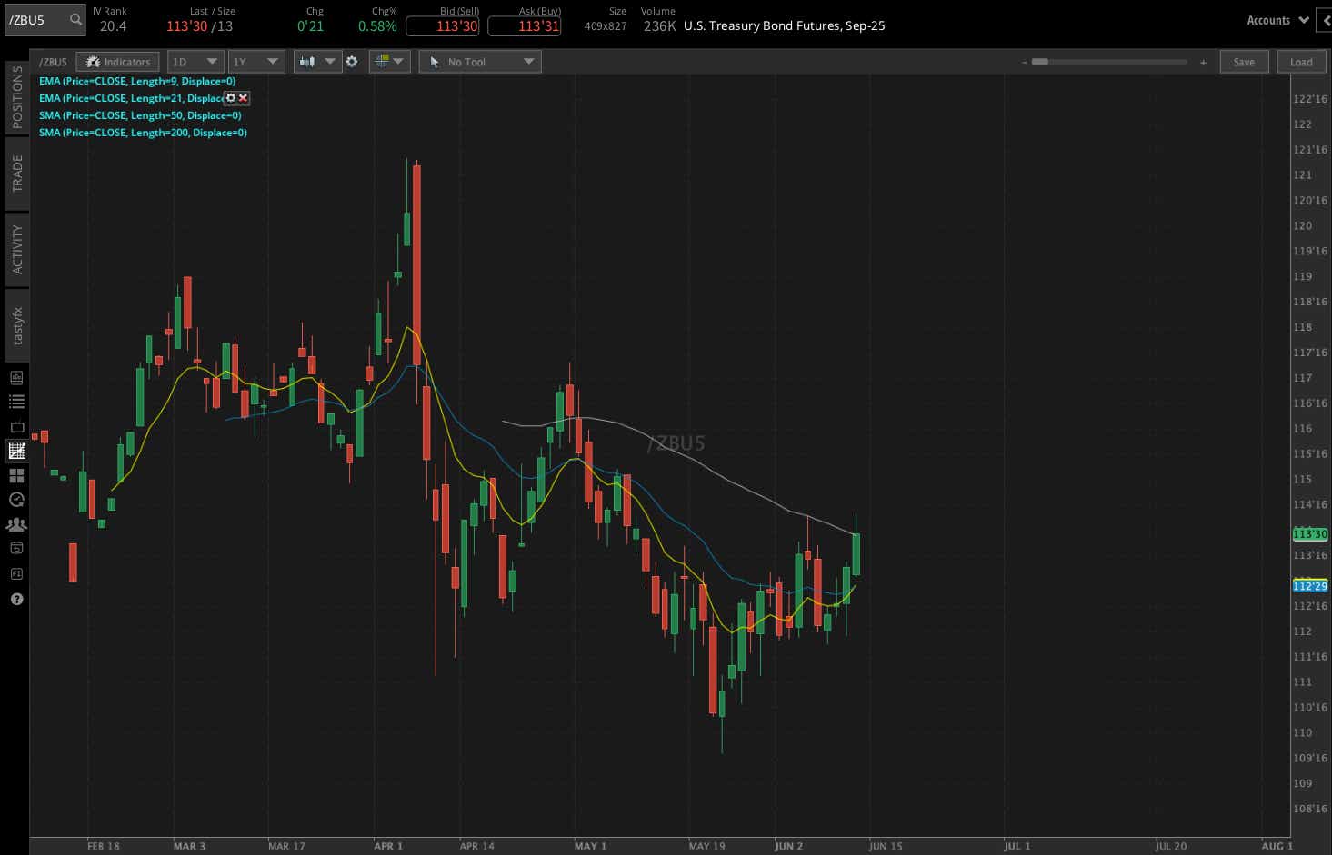US treasury bond futures, (/ZBU5)
