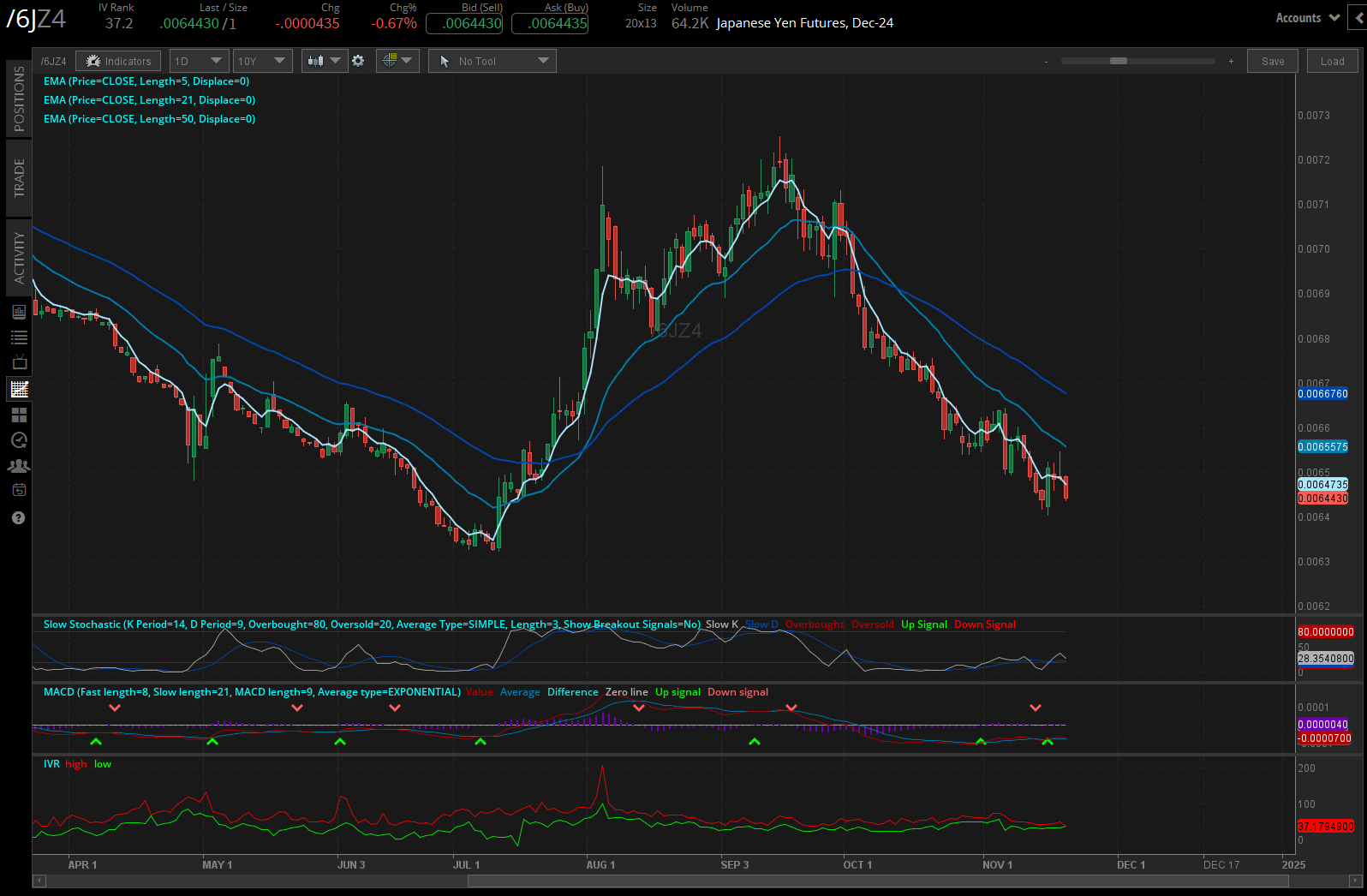 Japanese yen futures (/6JZ4)