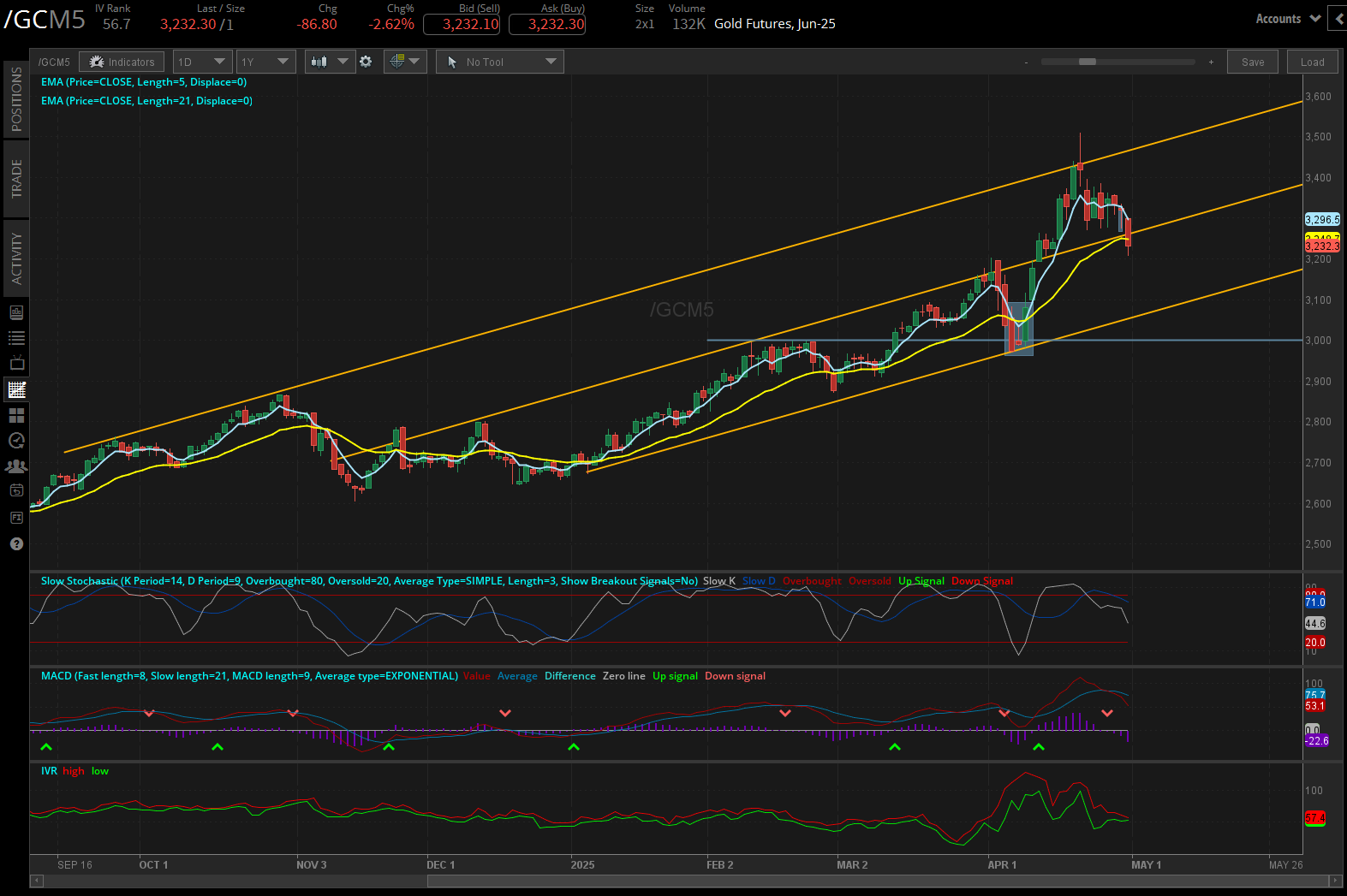 Gold futures, (/GCM5)