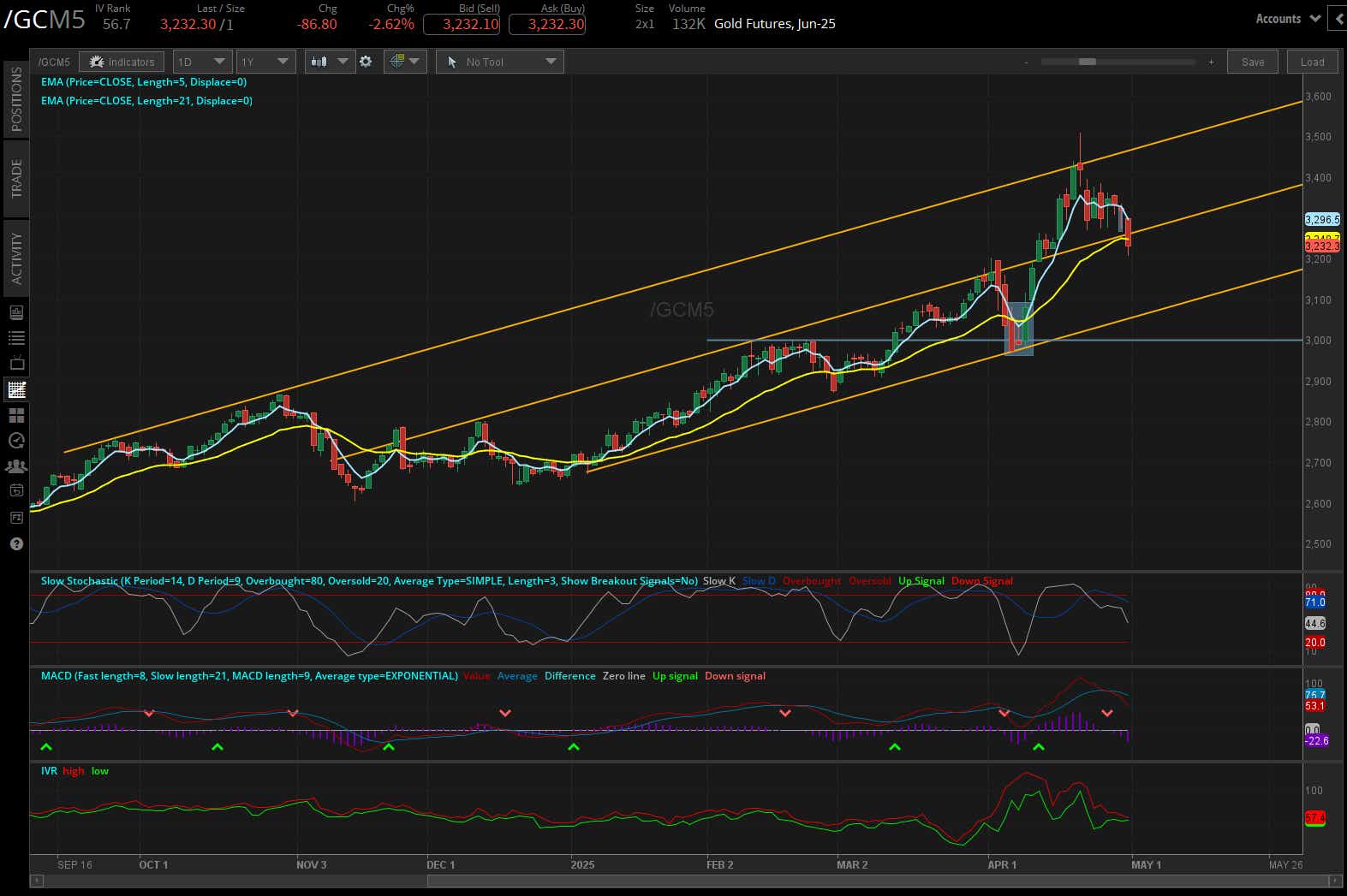 Gold futures, (/GCM5)