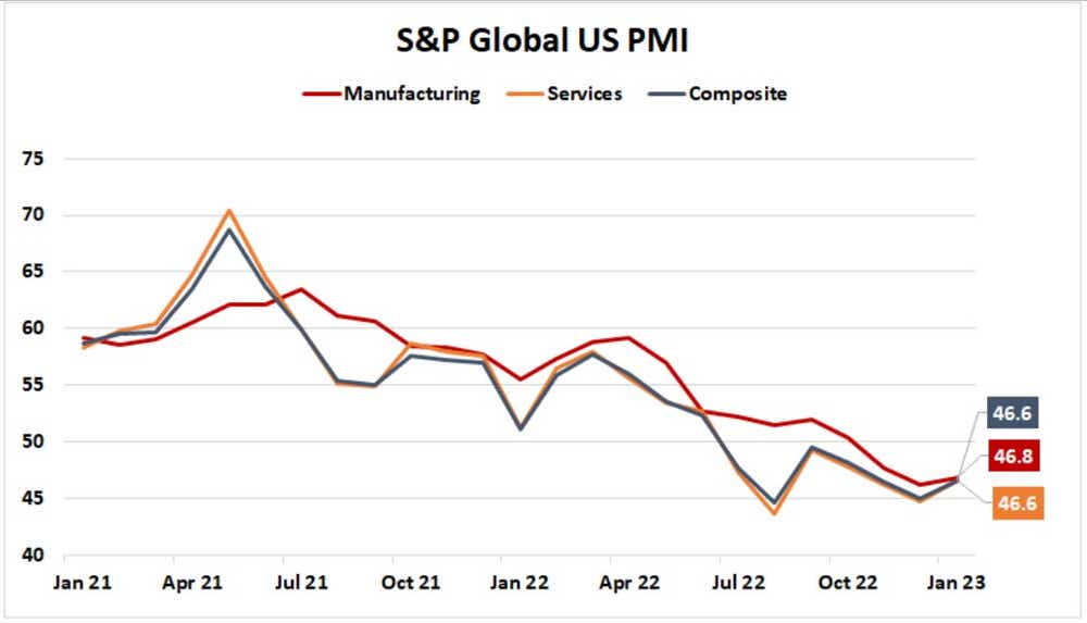 S&P Global US PMI