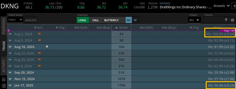DKNG volatile start in 2024