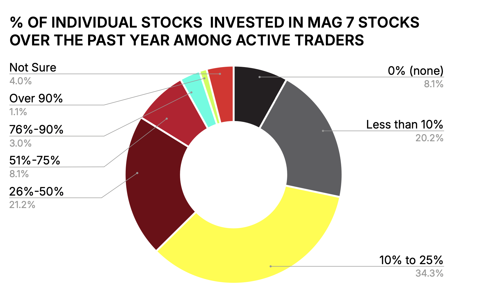 % OF INDIVIDUAL STOCKS INVESTED IN MAG 7 STOCKS OVER THE PAST YEAR AMONG ACTIVE TRADERS.png