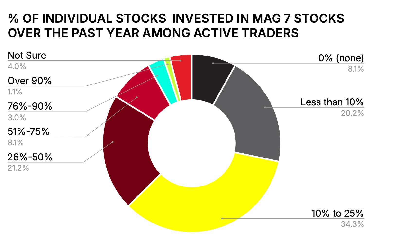 % OF INDIVIDUAL STOCKS INVESTED IN MAG 7 STOCKS OVER THE PAST YEAR AMONG ACTIVE TRADERS.png