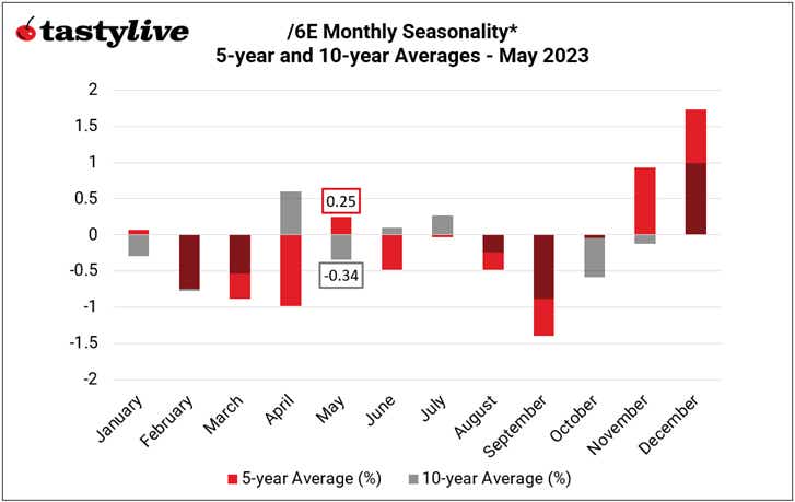 Monthly Seasonality in Euro (/6E)