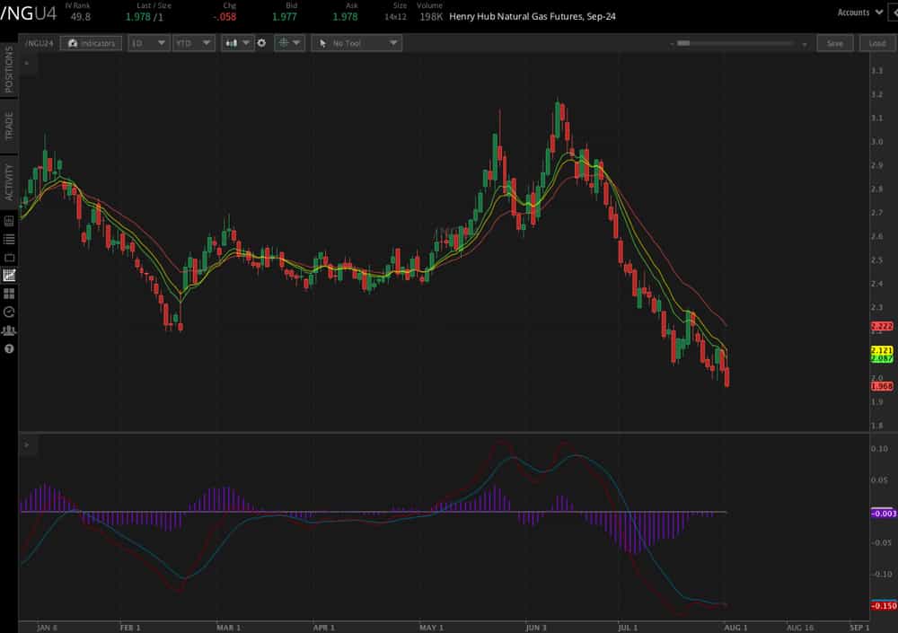U.S. natural gas prices