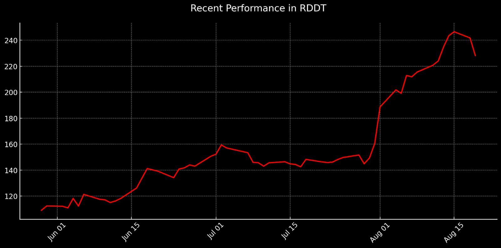 Recent Performance in $RDDT