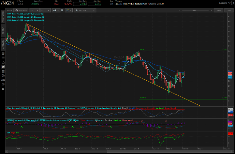 Natural gas futures (/NGZ4)