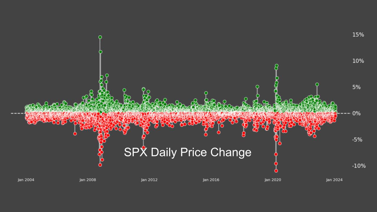 SPX Daily price change