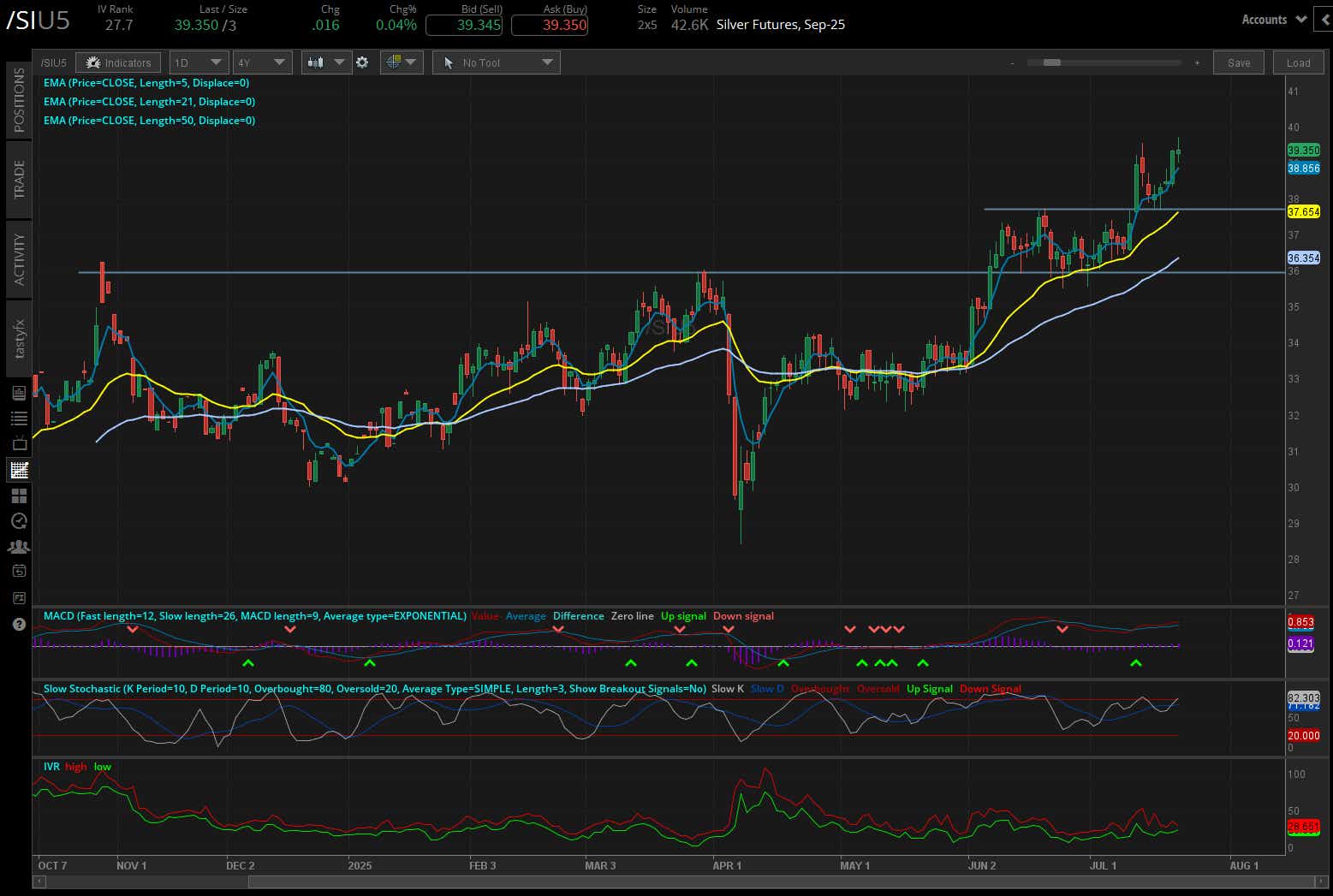 Silver futures (/SI)