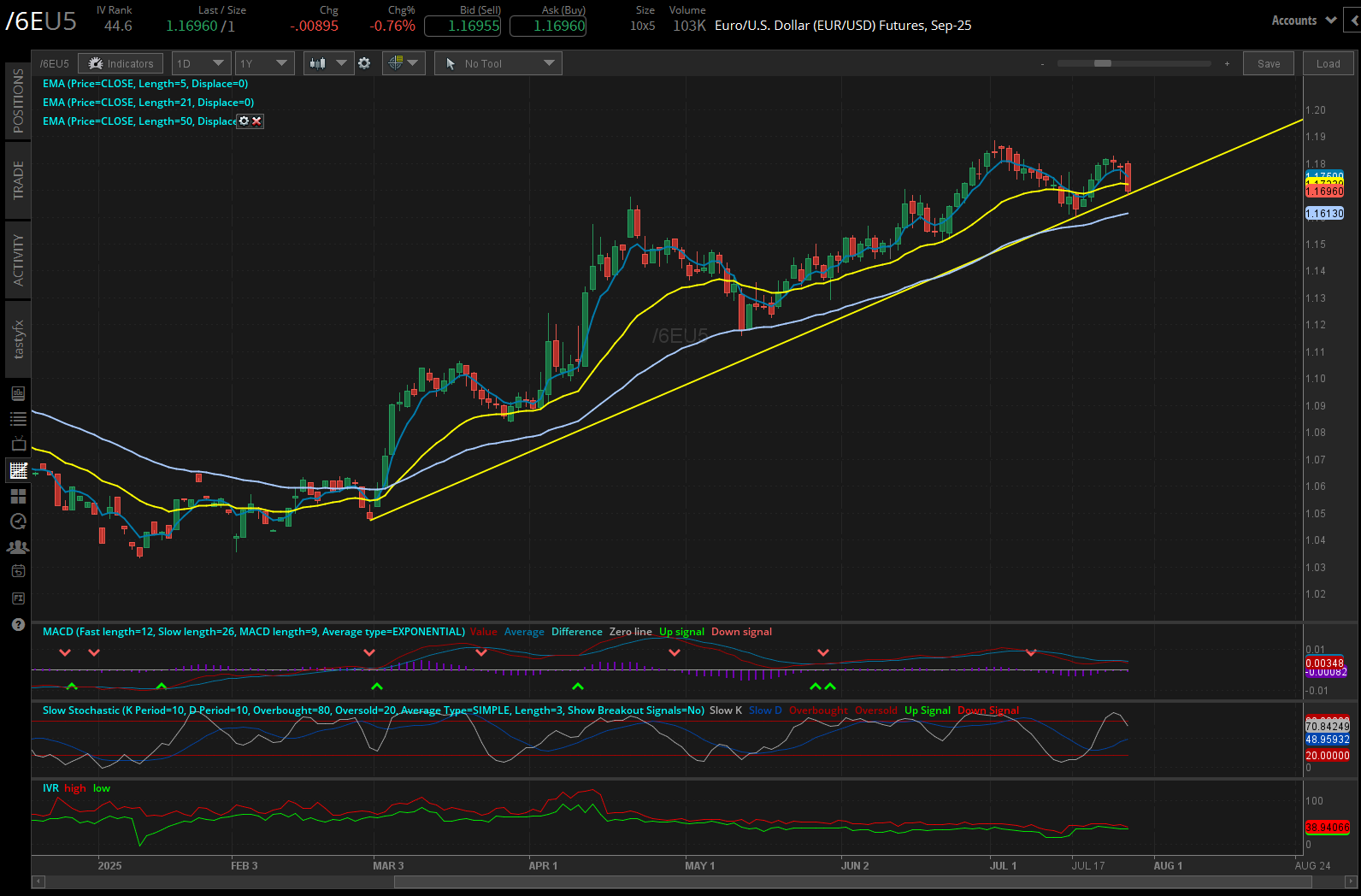 Euro/US Dollar, (/6EU5)