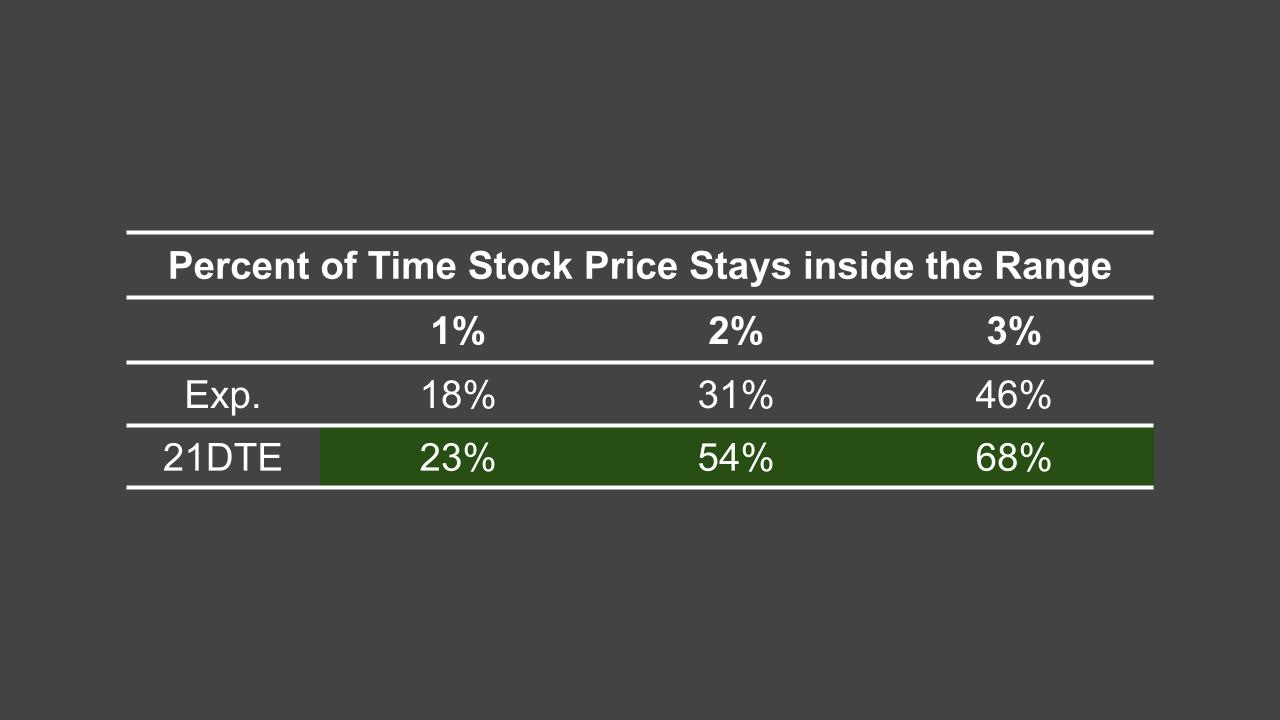 Percent of time stock price stays inside the range