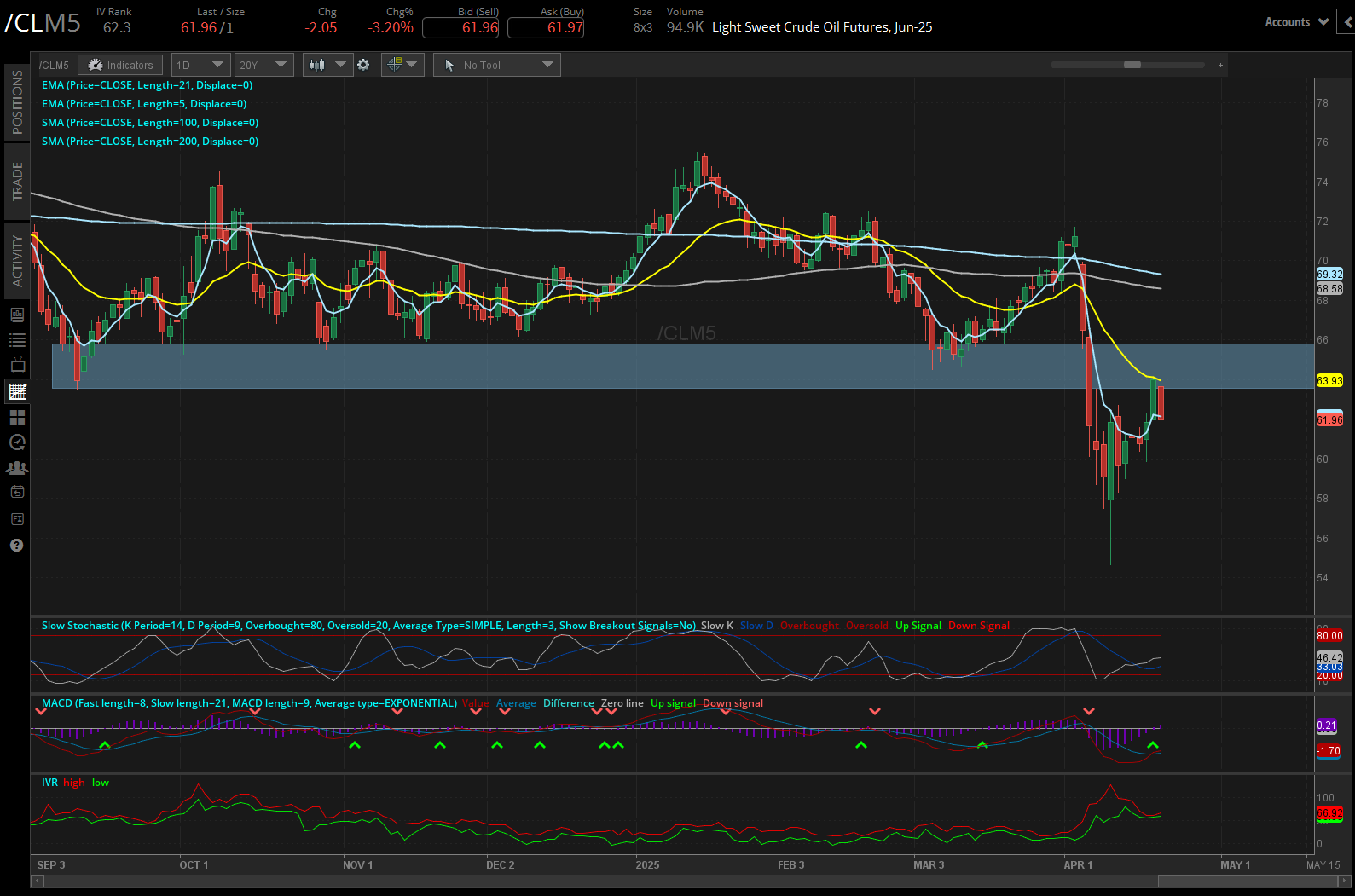 Light sweet crude oil, (/CLM5)