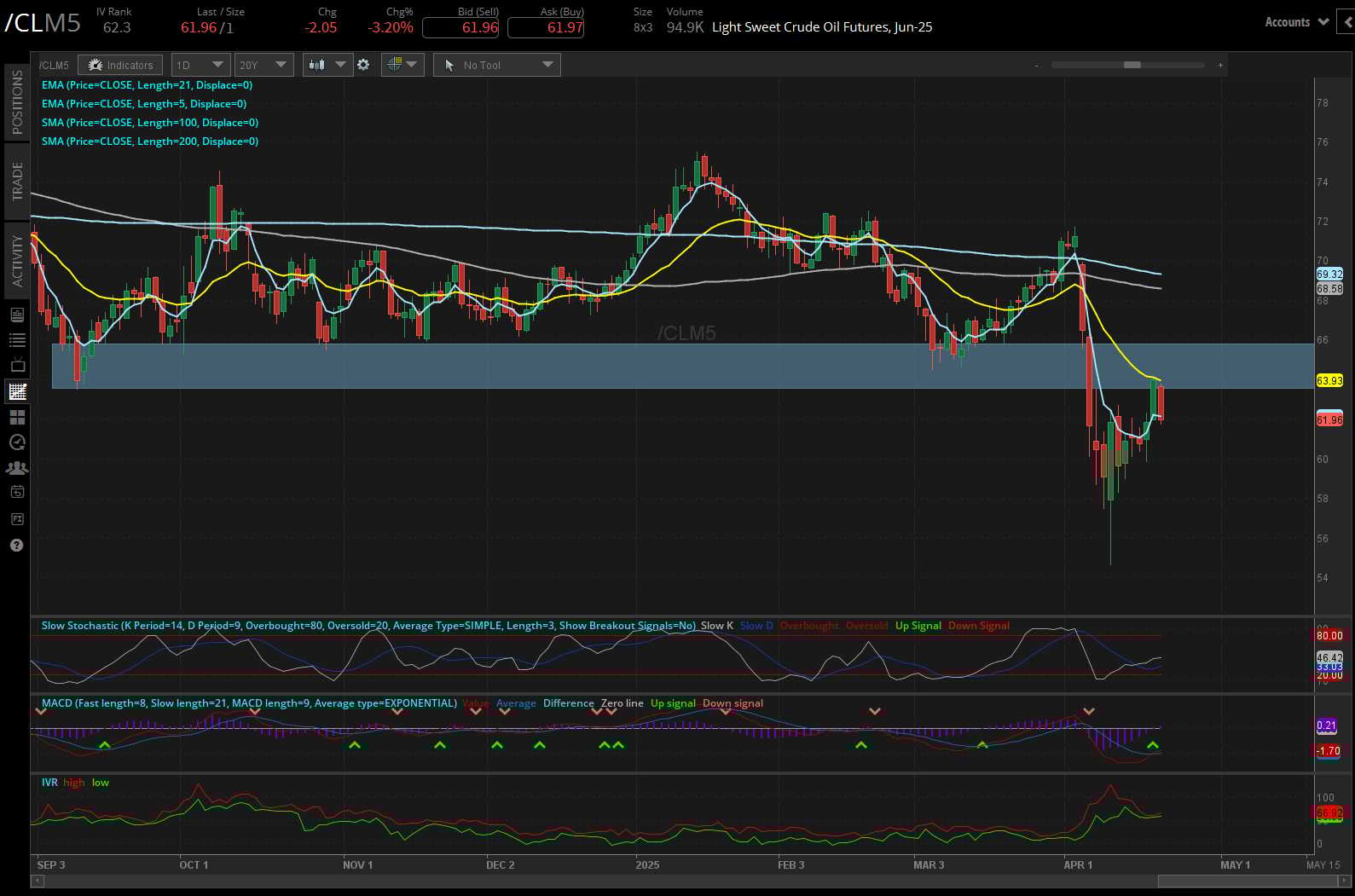 Light sweet crude oil, (/CLM5)