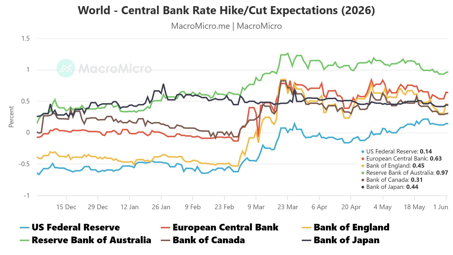 Central Bank Policy Expectations, 2026