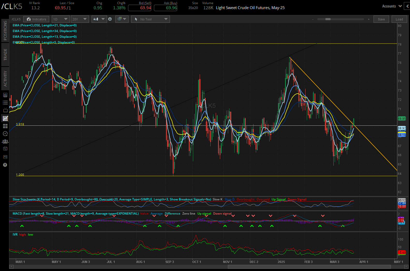 Light sweet crude oil futures, (CLK5)