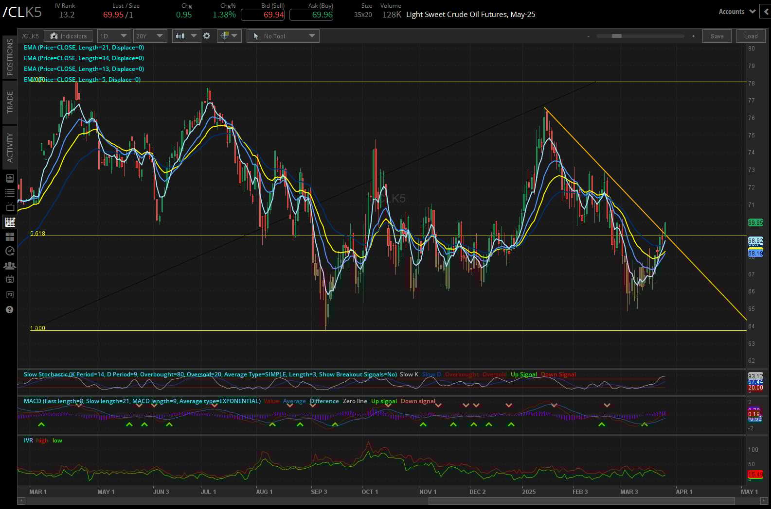 Light sweet crude oil futures, (CLK5)
