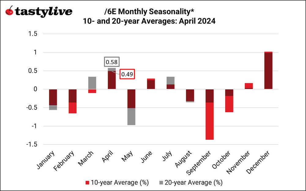 /6E monthly seasonality