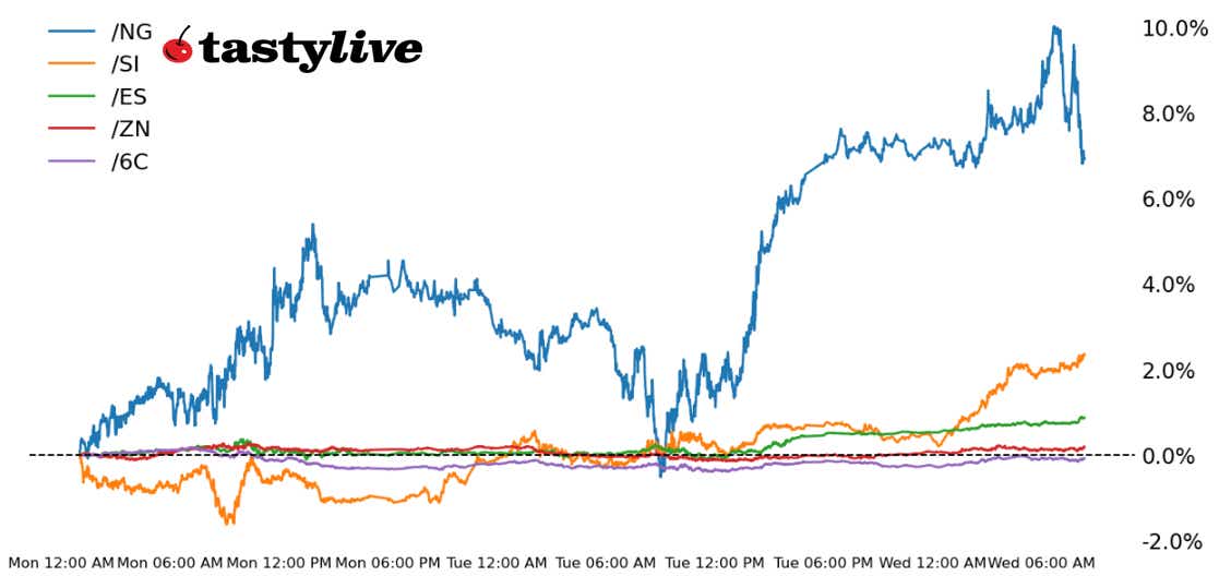Five Futures Intraday Performance