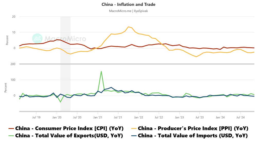 China - Inflation and Trade.png