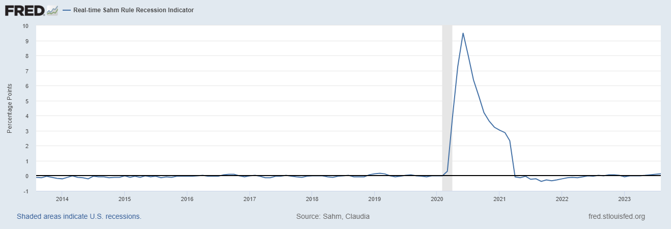 Sahm Rule Indicator