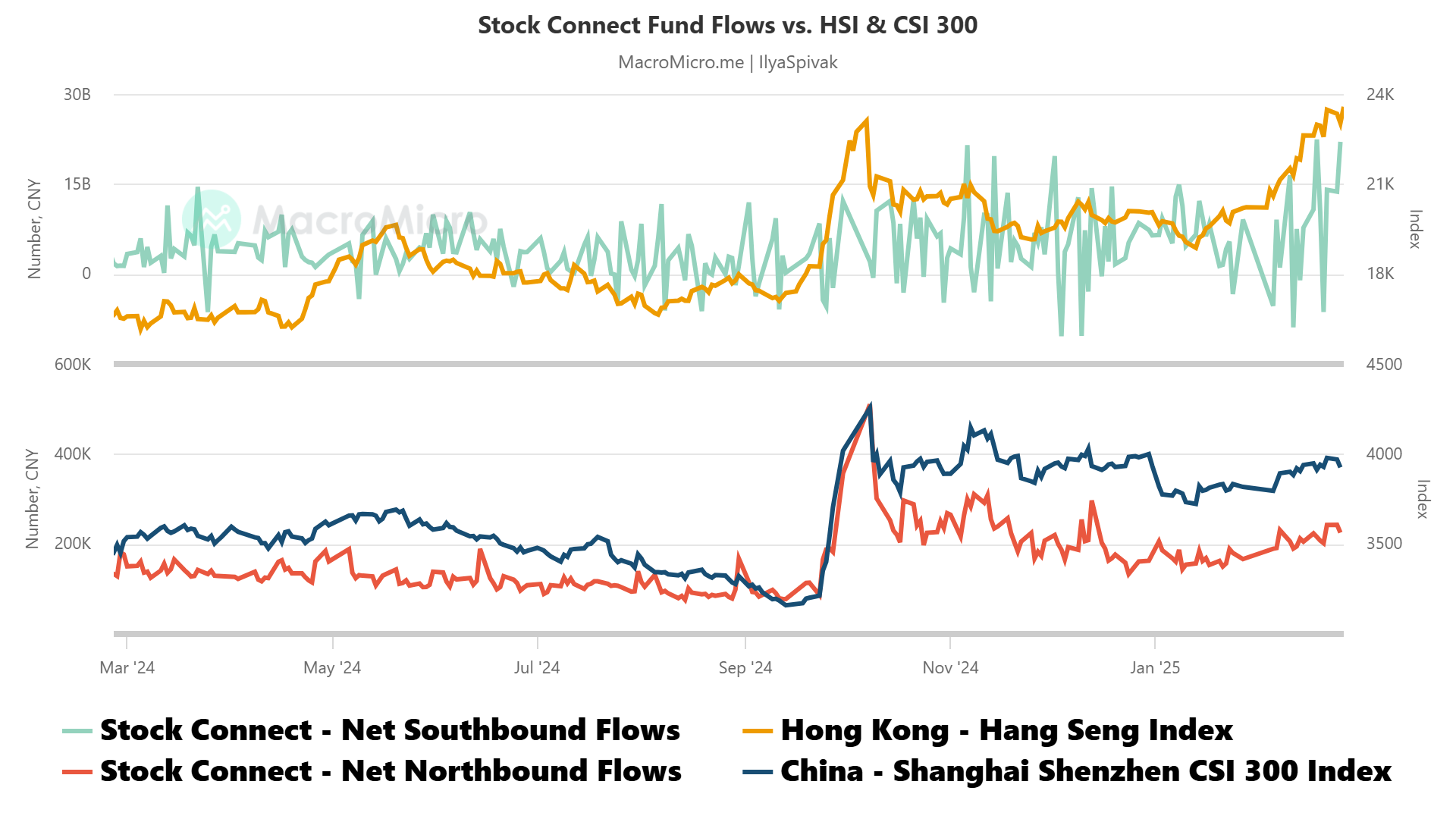 Stock Connect Fund Flows vs. HSI & CSI 300.png