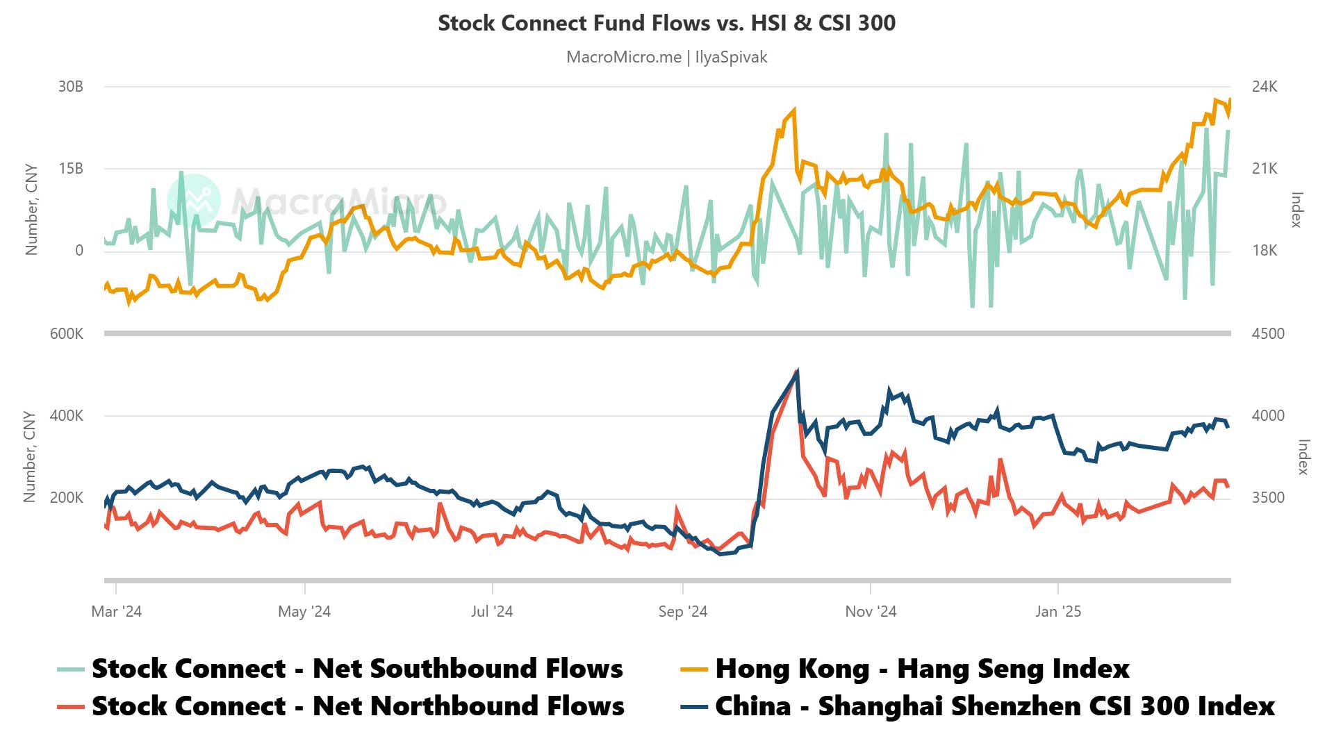 Stock Connect Fund Flows vs. HSI & CSI 300.png