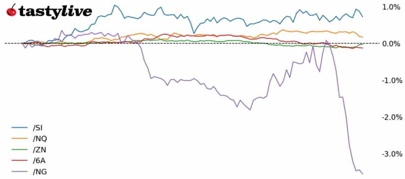Nasdaq 100, 10-year T-note, silver, crude oil, Australian dollar futures