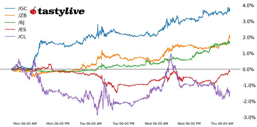 S&P 500, 30-year T-note, gold, crude oil, Japanese yen futures